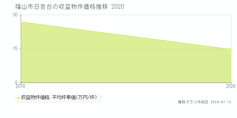 福山市日吉台の収益物件取引事例推移グラフ 