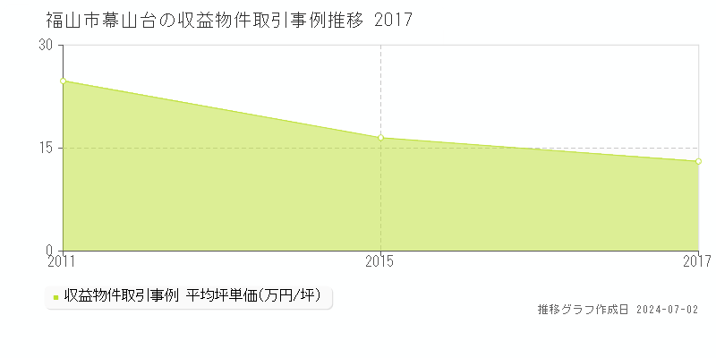 福山市幕山台の収益物件取引事例推移グラフ 