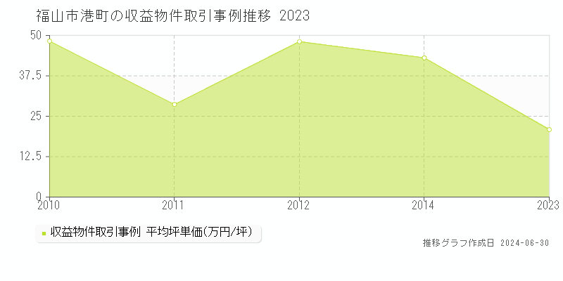 福山市港町の収益物件取引事例推移グラフ 