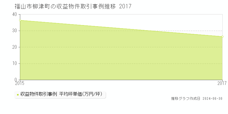 福山市柳津町の収益物件取引事例推移グラフ 
