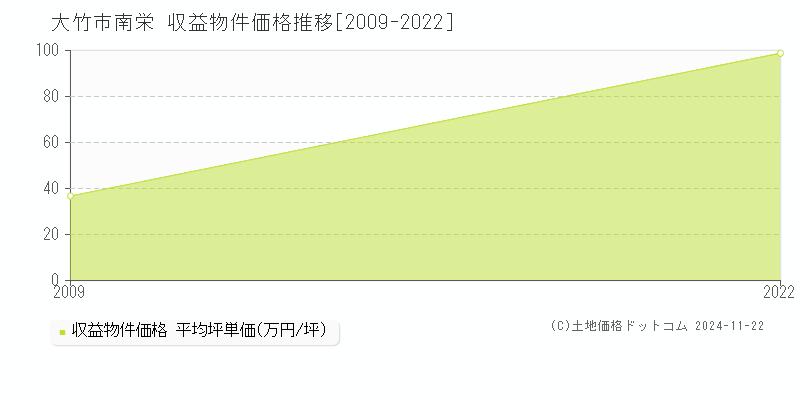 南栄(大竹市)の収益物件価格推移グラフ(坪単価)[2009-2022年]