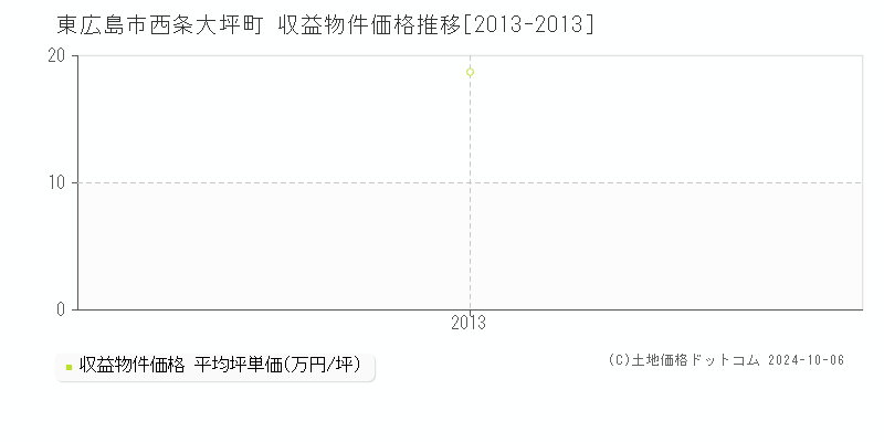 西条大坪町(東広島市)の収益物件価格推移グラフ(坪単価)[2013-2013年]