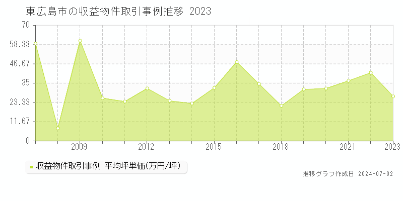 東広島市の収益物件取引事例推移グラフ 