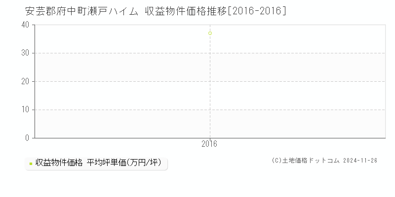 瀬戸ハイム(安芸郡府中町)の収益物件価格推移グラフ(坪単価)[2016-2016年]