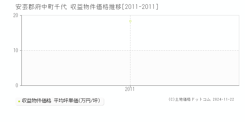 千代(安芸郡府中町)の収益物件価格推移グラフ(坪単価)[2011-2011年]