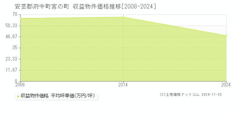 宮の町(安芸郡府中町)の収益物件価格推移グラフ(坪単価)[2008-2024年]