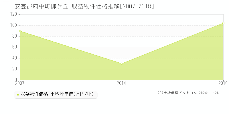 柳ケ丘(安芸郡府中町)の収益物件価格推移グラフ(坪単価)[2007-2018年]