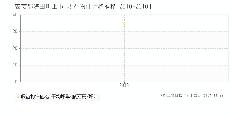 上市(安芸郡海田町)の収益物件価格推移グラフ(坪単価)[2010-2010年]