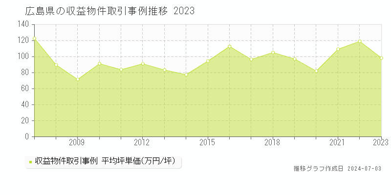 広島県の収益物件取引事例推移グラフ 