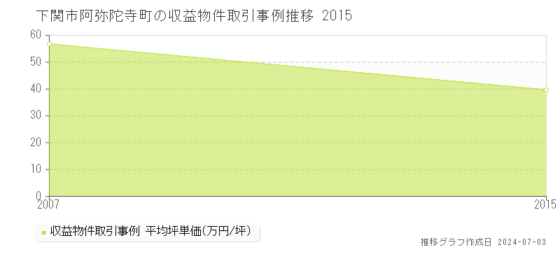 下関市阿弥陀寺町の収益物件取引事例推移グラフ 
