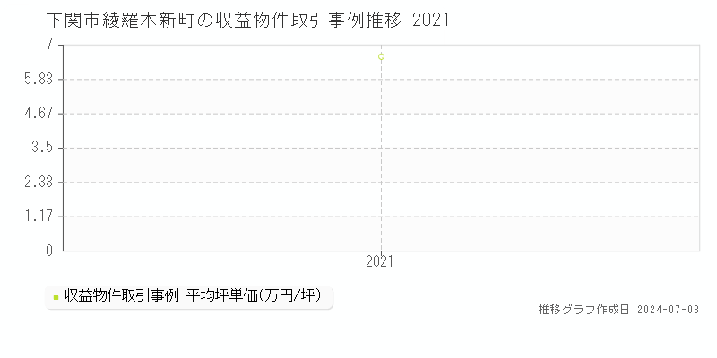 下関市綾羅木新町の収益物件取引事例推移グラフ 