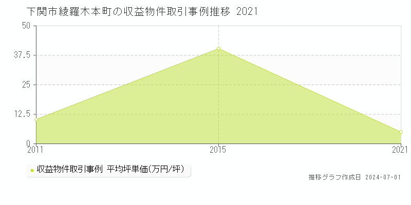 下関市綾羅木本町の収益物件取引事例推移グラフ 