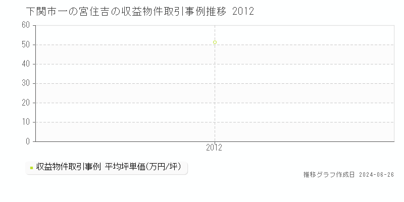 下関市一の宮住吉の収益物件取引事例推移グラフ 