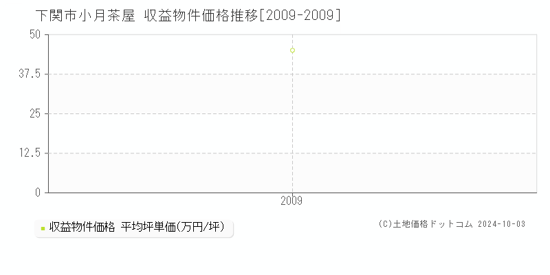 小月茶屋(下関市)の収益物件価格推移グラフ(坪単価)[2009-2009年]