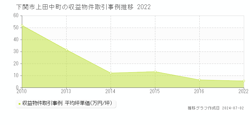 下関市上田中町の収益物件取引事例推移グラフ 