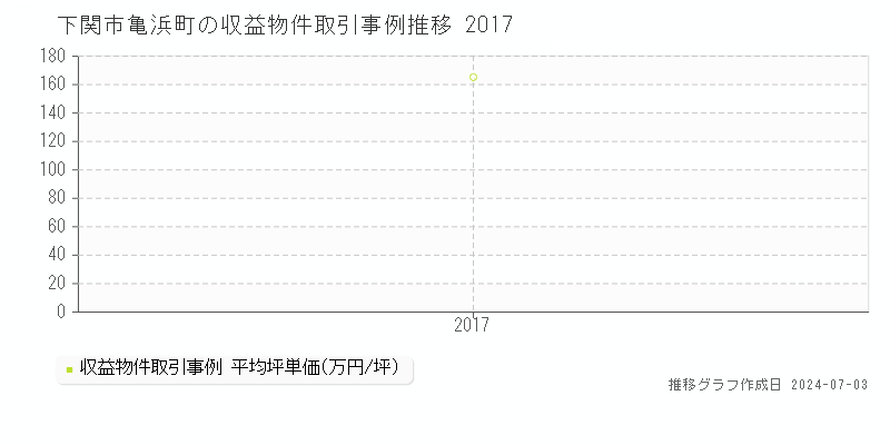 下関市亀浜町の収益物件取引事例推移グラフ 