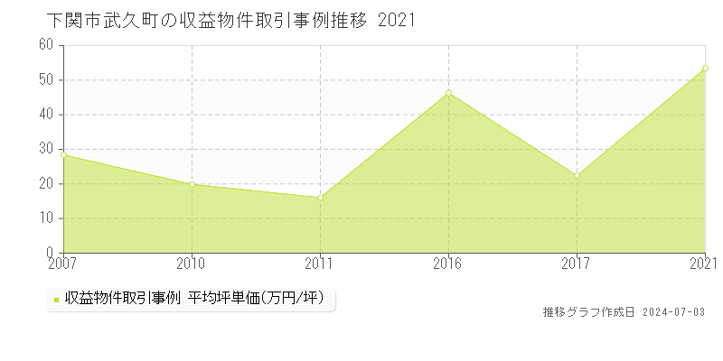 下関市武久町の収益物件取引事例推移グラフ 