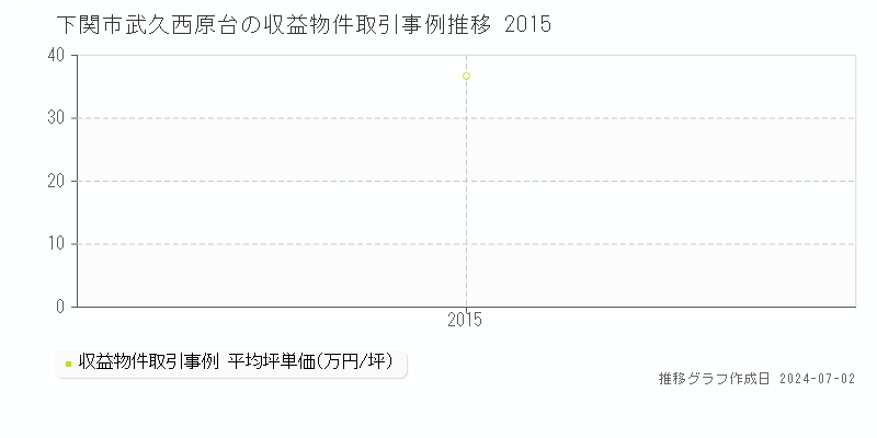 下関市武久西原台の収益物件取引事例推移グラフ 