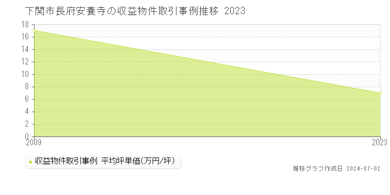 下関市長府安養寺の収益物件取引事例推移グラフ 