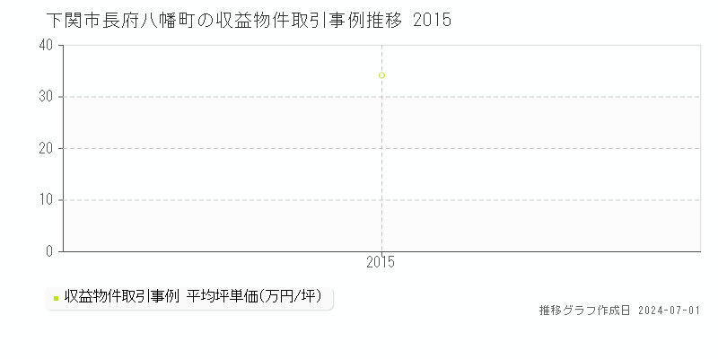 下関市長府八幡町の収益物件取引事例推移グラフ 