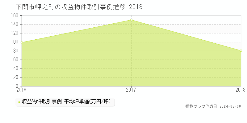 下関市岬之町の収益物件取引事例推移グラフ 
