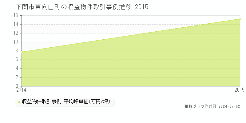 下関市東向山町の収益物件取引事例推移グラフ 