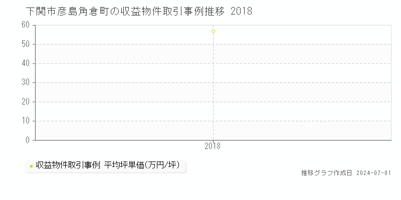 下関市彦島角倉町の収益物件取引事例推移グラフ 