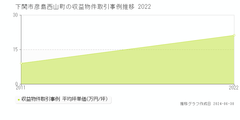 下関市彦島西山町の収益物件取引事例推移グラフ 