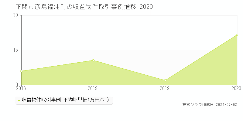 下関市彦島福浦町の収益物件取引事例推移グラフ 