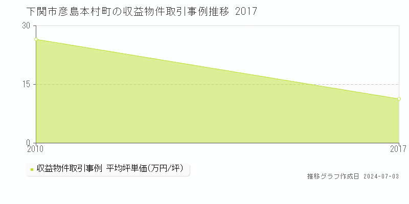 下関市彦島本村町の収益物件取引事例推移グラフ 