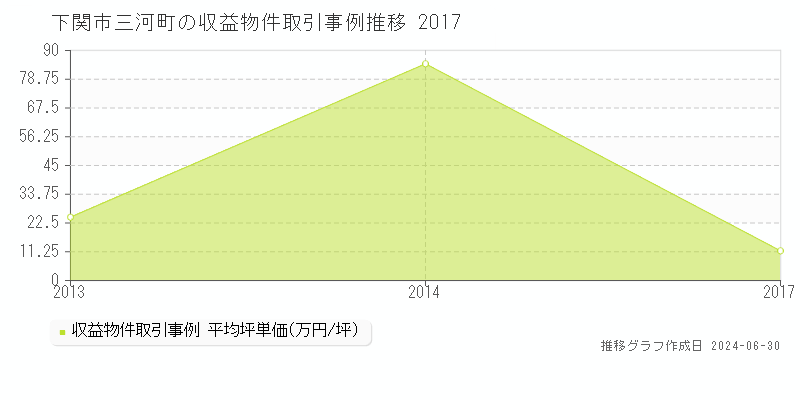 下関市三河町の収益物件取引事例推移グラフ 