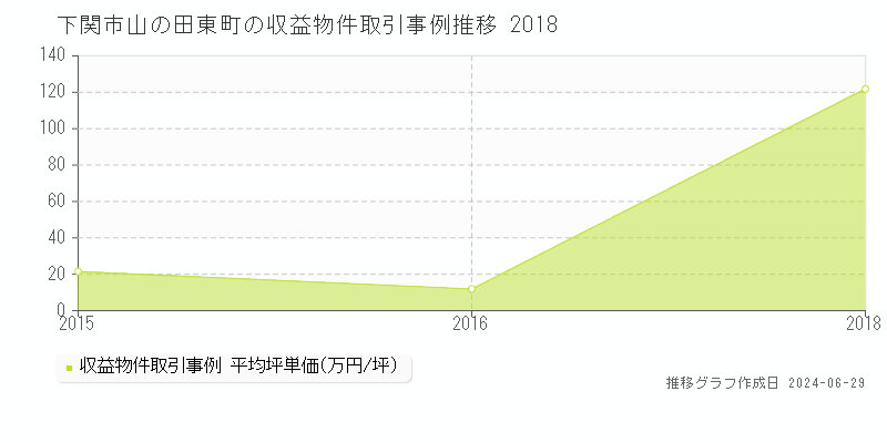 下関市山の田東町の収益物件取引事例推移グラフ 