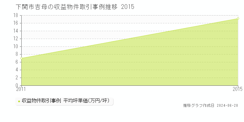 下関市吉母の収益物件取引事例推移グラフ 