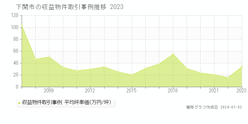 下関市全域の収益物件取引事例推移グラフ 