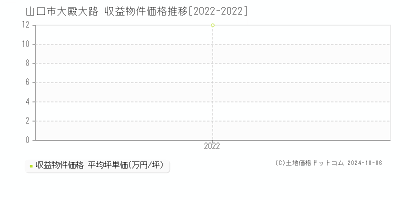 大殿大路(山口市)の収益物件価格推移グラフ(坪単価)[2022-2022年]