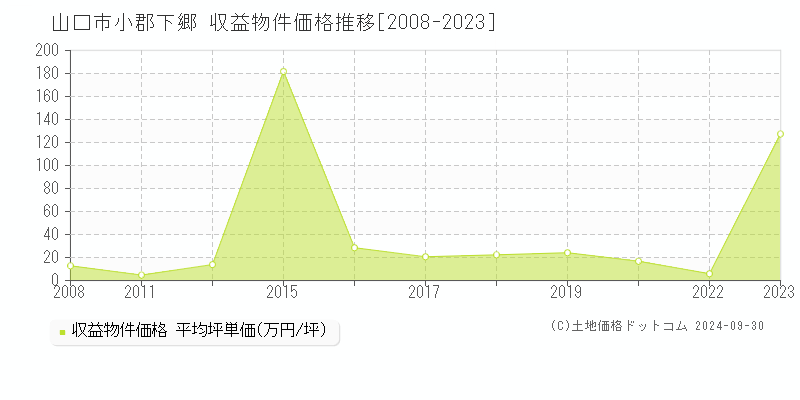 小郡下郷(山口市)の収益物件価格推移グラフ(坪単価)[2008-2023年]