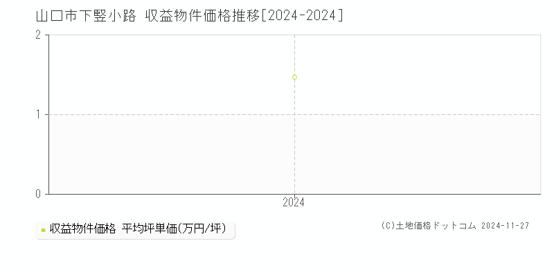 下竪小路(山口市)の収益物件価格推移グラフ(坪単価)[2024-2024年]