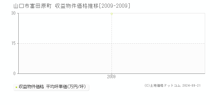 富田原町(山口市)の収益物件価格推移グラフ(坪単価)[2009-2009年]