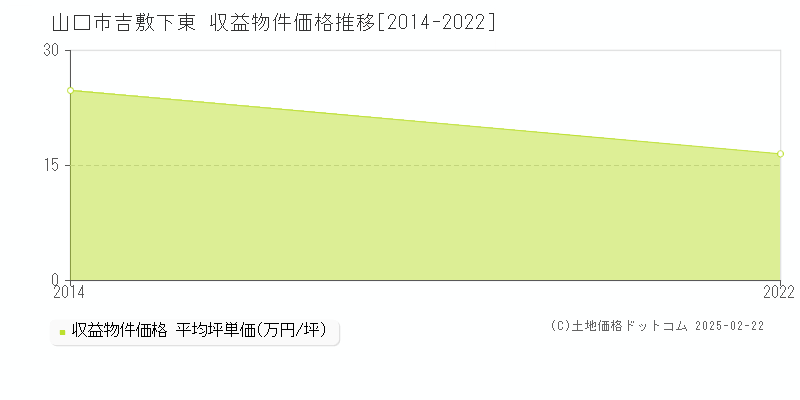 吉敷下東(山口市)の収益物件価格推移グラフ(坪単価)[2014-2022年]