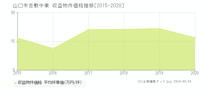 吉敷中東(山口市)の収益物件価格推移グラフ(坪単価)[2015-2020年]