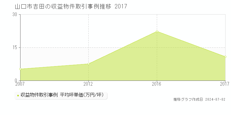 山口市吉田の収益物件取引事例推移グラフ 