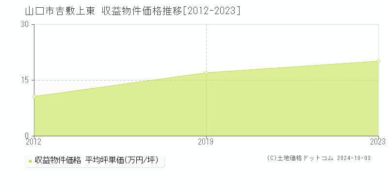 吉敷上東(山口市)の収益物件価格推移グラフ(坪単価)[2012-2023年]