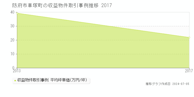防府市車塚町の収益物件取引事例推移グラフ 