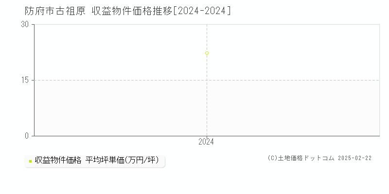 古祖原(防府市)の収益物件価格推移グラフ(坪単価)[2024-2024年]