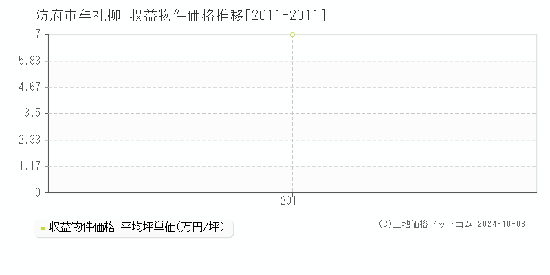 牟礼柳(防府市)の収益物件価格推移グラフ(坪単価)[2011-2011年]