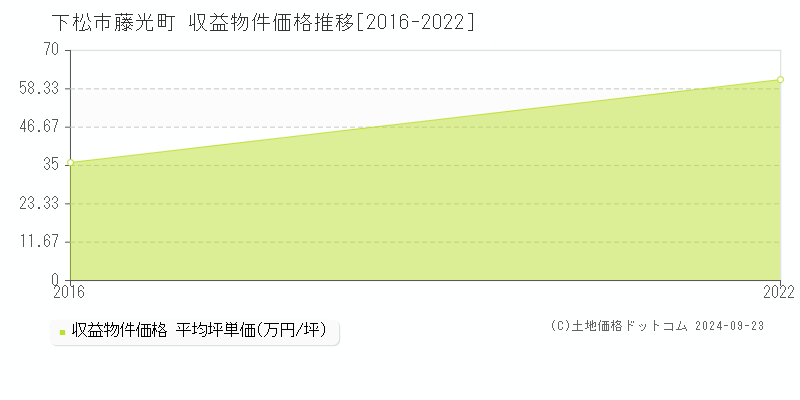 藤光町(下松市)の収益物件価格推移グラフ(坪単価)[2016-2022年]