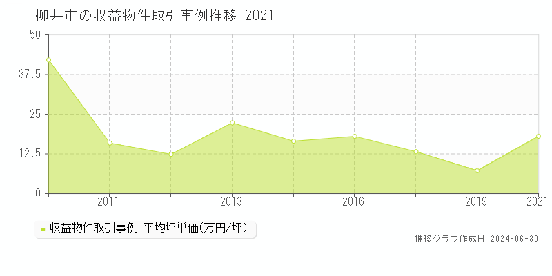柳井市の収益物件取引事例推移グラフ 