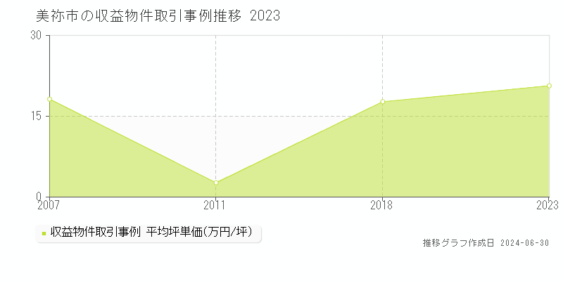 美祢市の収益物件取引事例推移グラフ 