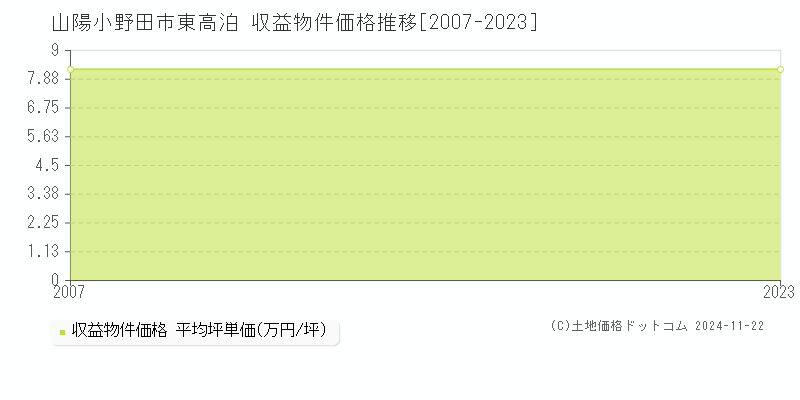 東高泊(山陽小野田市)の収益物件価格推移グラフ(坪単価)[2007-2023年]