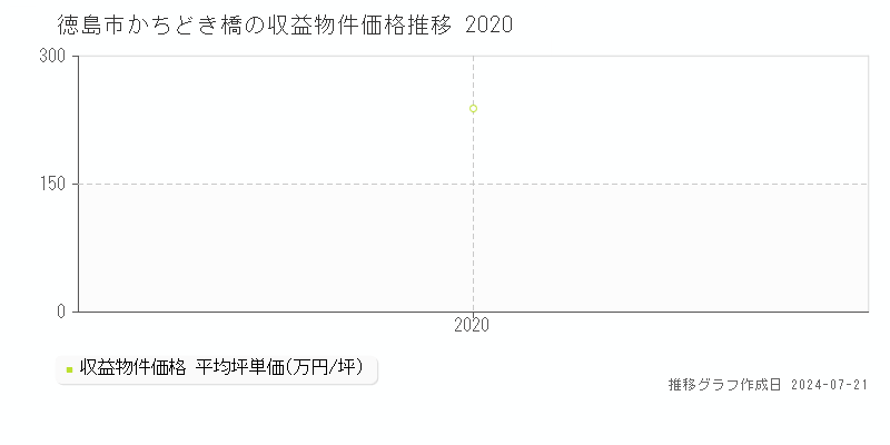 徳島市かちどき橋の収益物件取引事例推移グラフ 